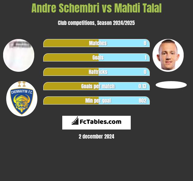 Andre Schembri vs Mahdi Talal h2h player stats