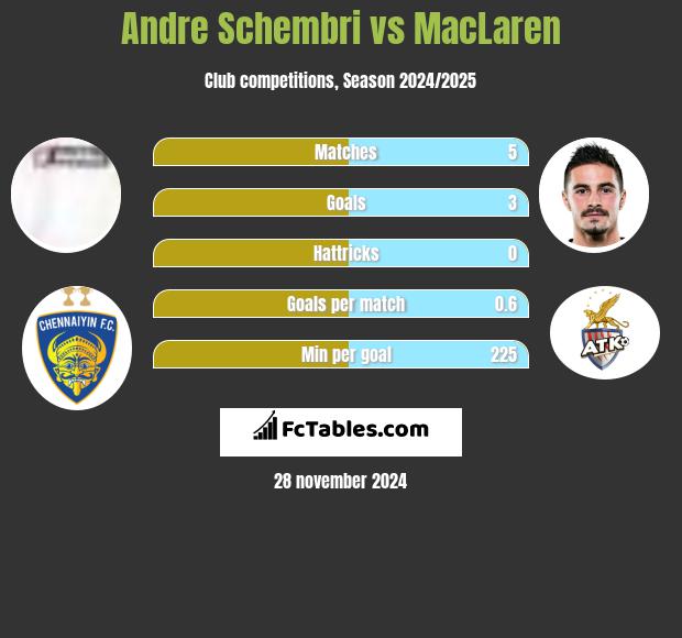 Andre Schembri vs MacLaren h2h player stats