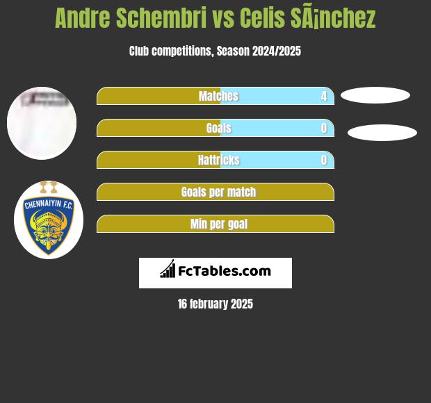 Andre Schembri vs Celis SÃ¡nchez h2h player stats