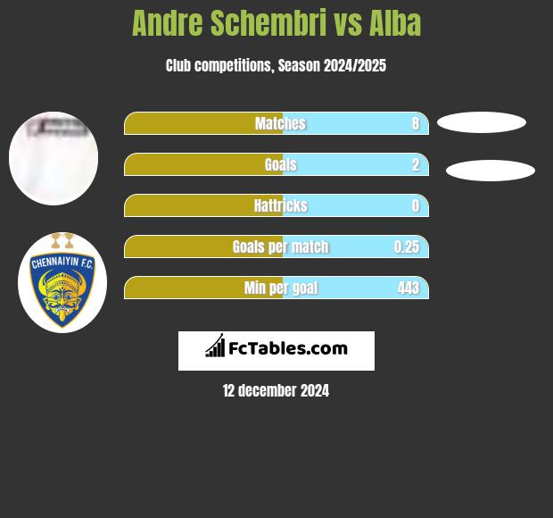 Andre Schembri vs Alba h2h player stats