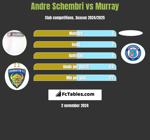 Andre Schembri vs Murray h2h player stats