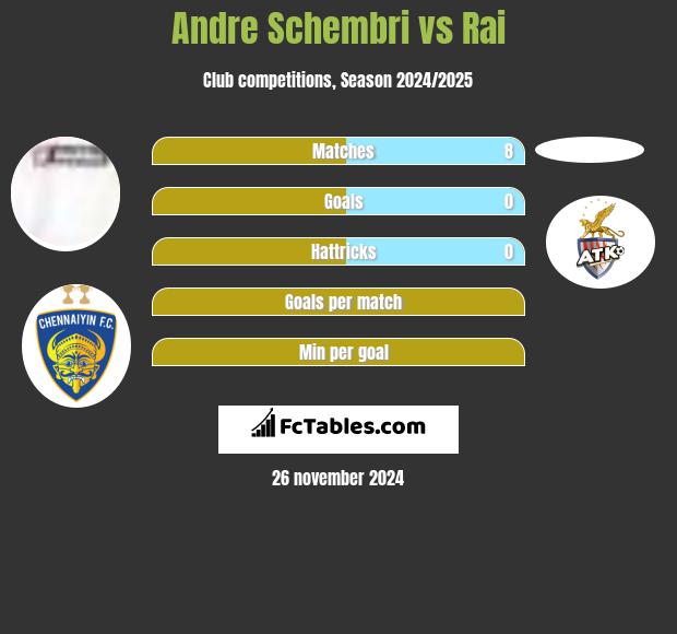 Andre Schembri vs Rai h2h player stats