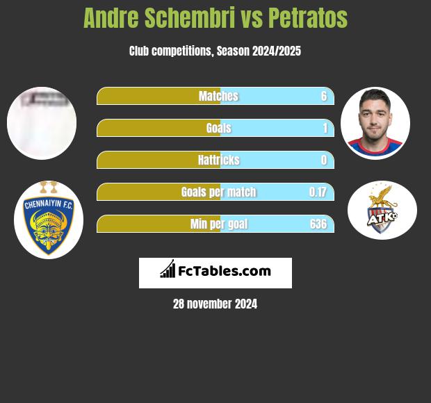 Andre Schembri vs Petratos h2h player stats