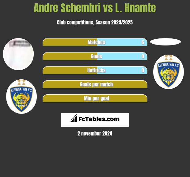 Andre Schembri vs L. Hnamte h2h player stats