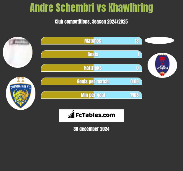 Andre Schembri vs Khawlhring h2h player stats