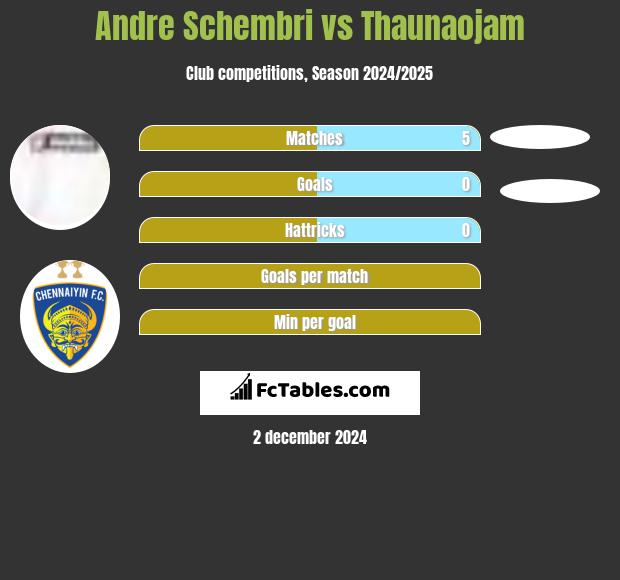 Andre Schembri vs Thaunaojam h2h player stats