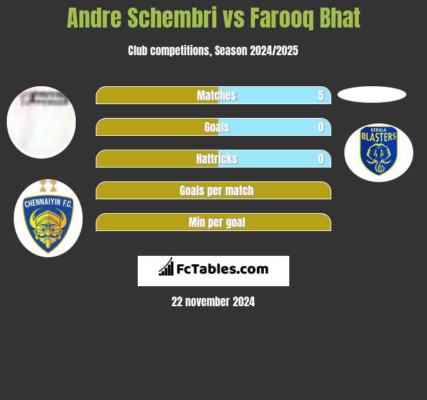 Andre Schembri vs Farooq Bhat h2h player stats