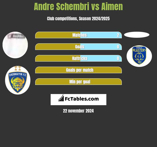 Andre Schembri vs Aimen h2h player stats