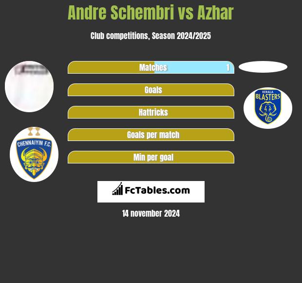 Andre Schembri vs Azhar h2h player stats