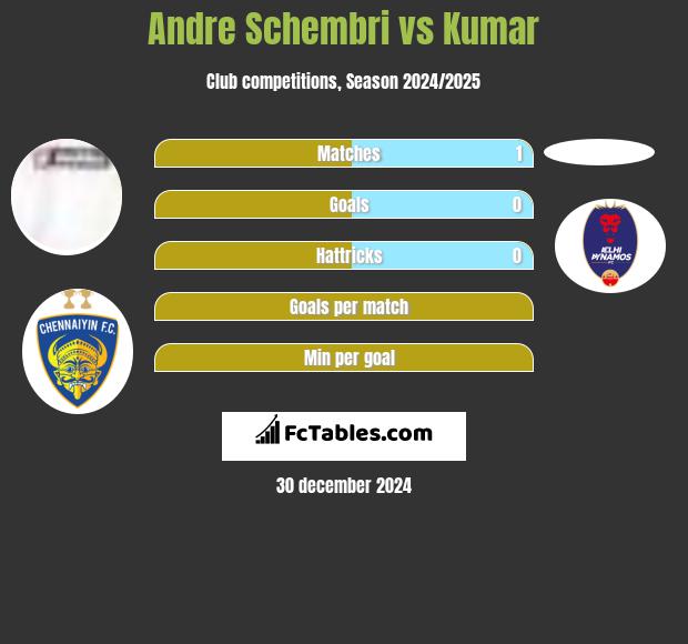 Andre Schembri vs Kumar h2h player stats