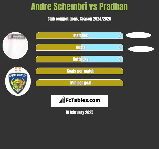 Andre Schembri vs Pradhan h2h player stats