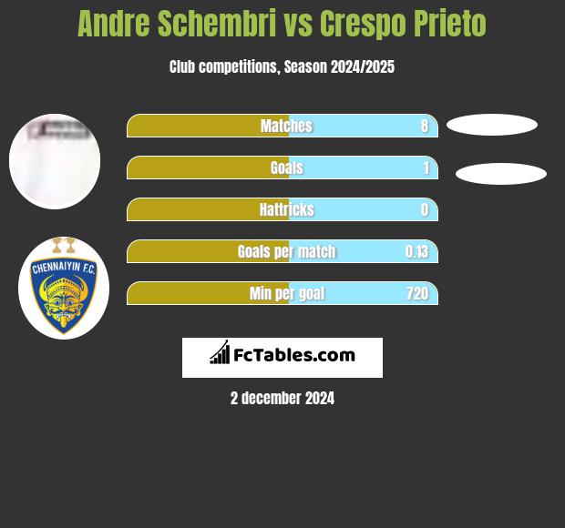 Andre Schembri vs Crespo Prieto h2h player stats