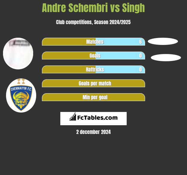 Andre Schembri vs Singh h2h player stats