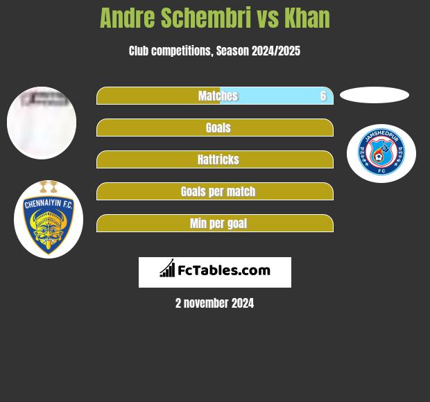 Andre Schembri vs Khan h2h player stats