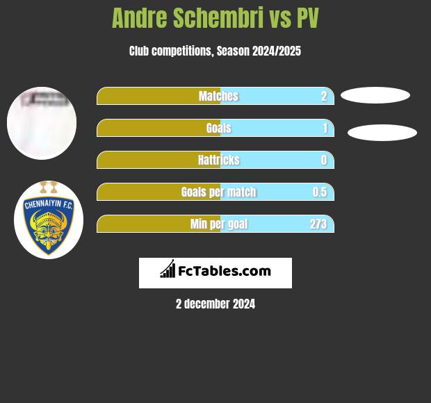 Andre Schembri vs PV h2h player stats