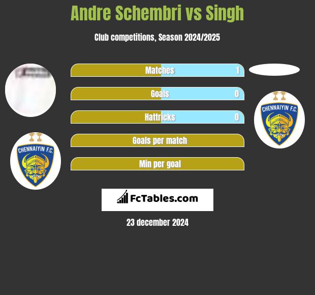 Andre Schembri vs Singh h2h player stats