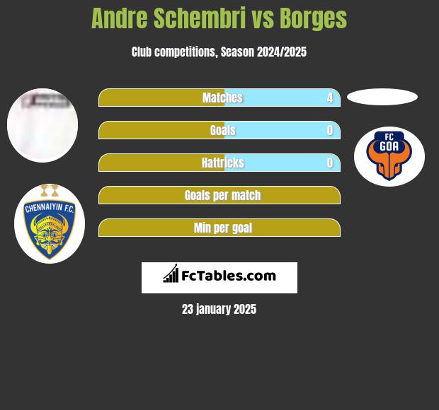 Andre Schembri vs Borges h2h player stats