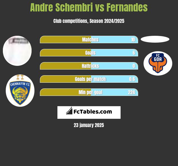 Andre Schembri vs Fernandes h2h player stats