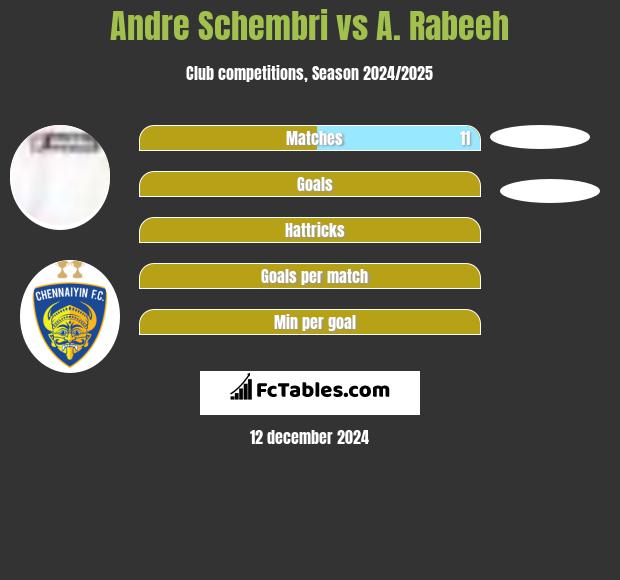 Andre Schembri vs A. Rabeeh h2h player stats