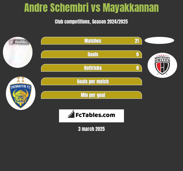 Andre Schembri vs Mayakkannan h2h player stats