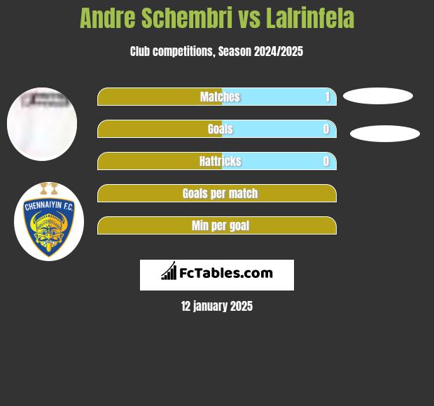 Andre Schembri vs Lalrinfela h2h player stats