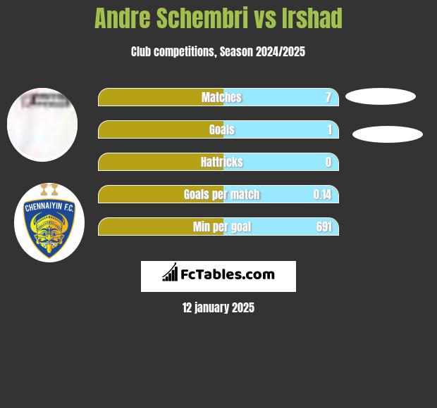 Andre Schembri vs Irshad h2h player stats