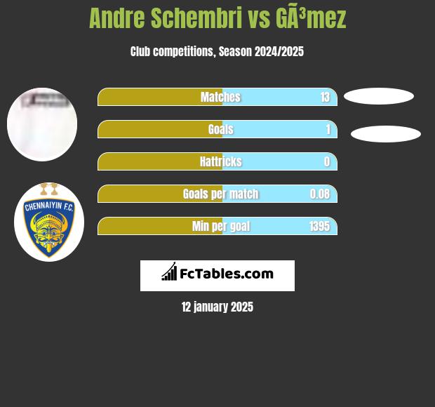 Andre Schembri vs GÃ³mez h2h player stats