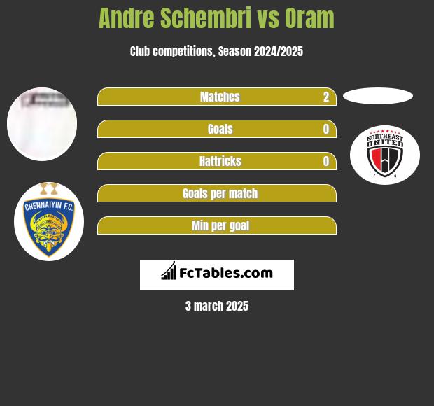 Andre Schembri vs Oram h2h player stats