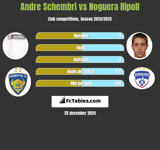 Andre Schembri vs Noguera Ripoll h2h player stats