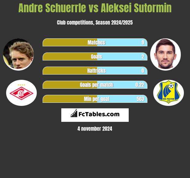 Andre Schuerrle vs Aleksei Sutormin h2h player stats