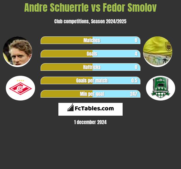 Andre Schuerrle vs Fedor Smolov h2h player stats