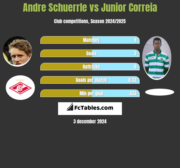 Andre Schuerrle vs Junior Correia h2h player stats