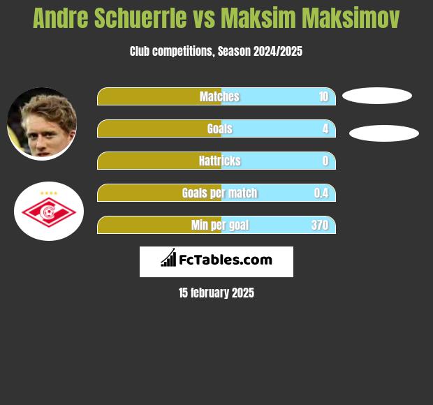 Andre Schuerrle vs Maksim Maksimov h2h player stats