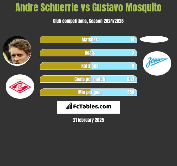 Andre Schuerrle vs Gustavo Mosquito h2h player stats