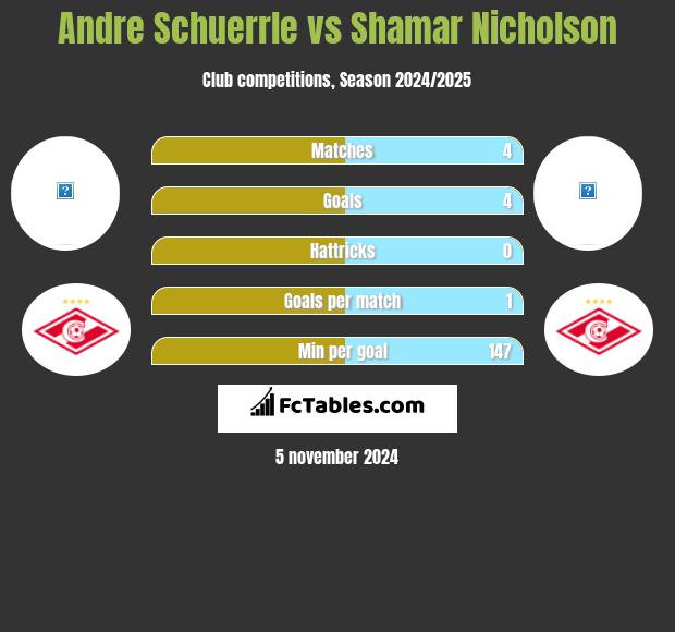 Andre Schuerrle vs Shamar Nicholson h2h player stats