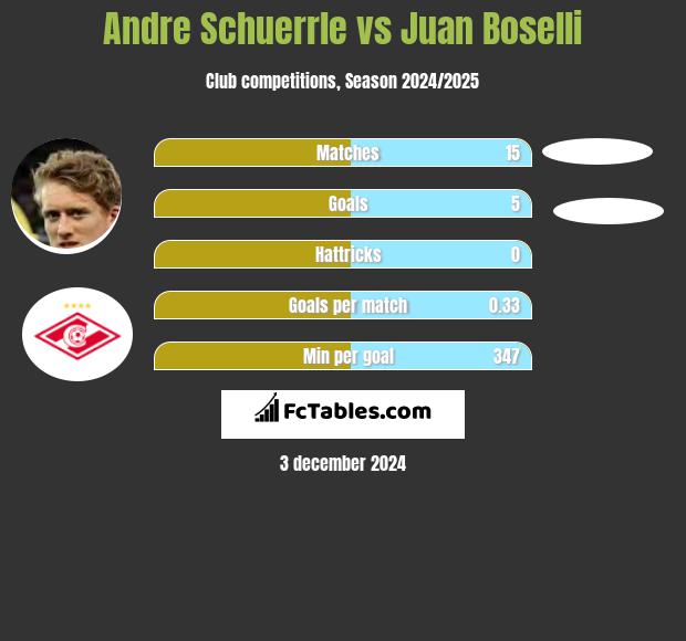 Andre Schuerrle vs Juan Boselli h2h player stats