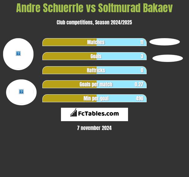 Andre Schuerrle vs Soltmurad Bakaev h2h player stats