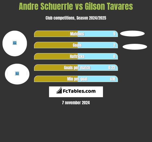 Andre Schuerrle vs Gilson Tavares h2h player stats