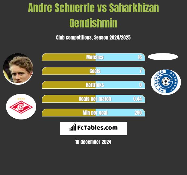 Andre Schuerrle vs Saharkhizan Gendishmin h2h player stats