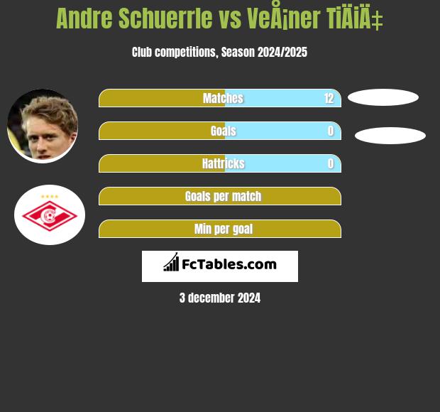 Andre Schuerrle vs VeÅ¡ner TiÄiÄ‡ h2h player stats