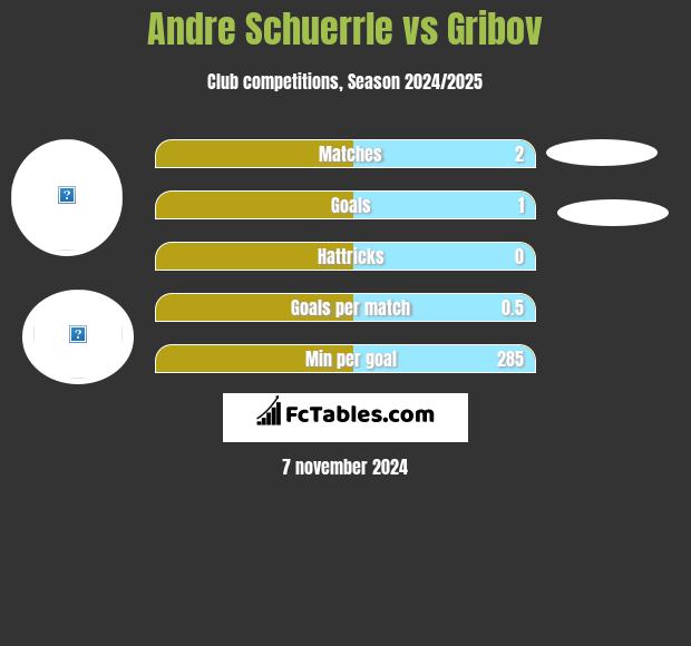 Andre Schuerrle vs Gribov h2h player stats