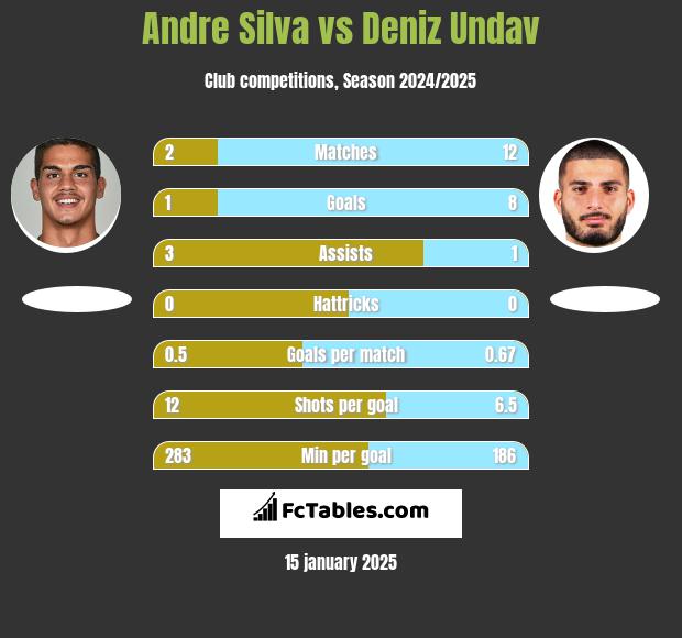 Andre Silva vs Deniz Undav h2h player stats