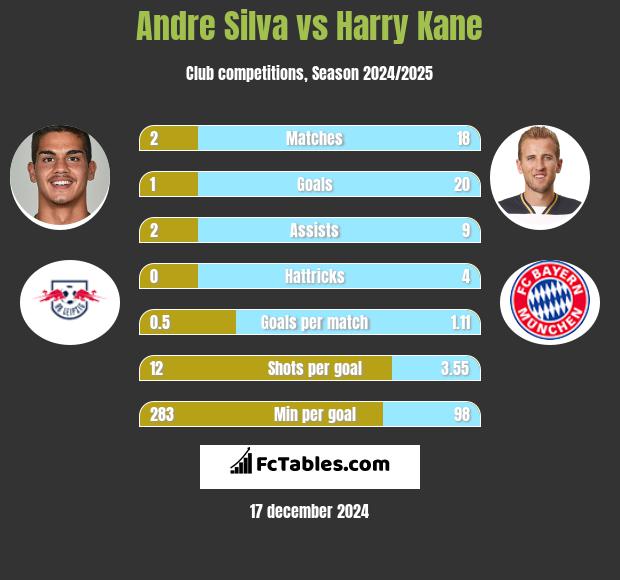 Andre Silva vs Harry Kane h2h player stats