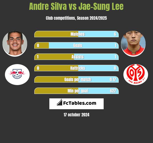 Andre Silva vs Jae-Sung Lee h2h player stats