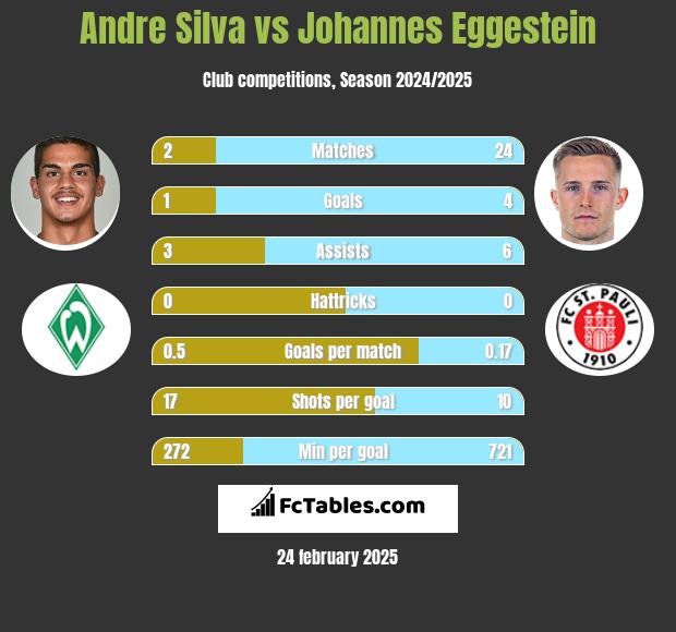 Andre Silva vs Johannes Eggestein h2h player stats