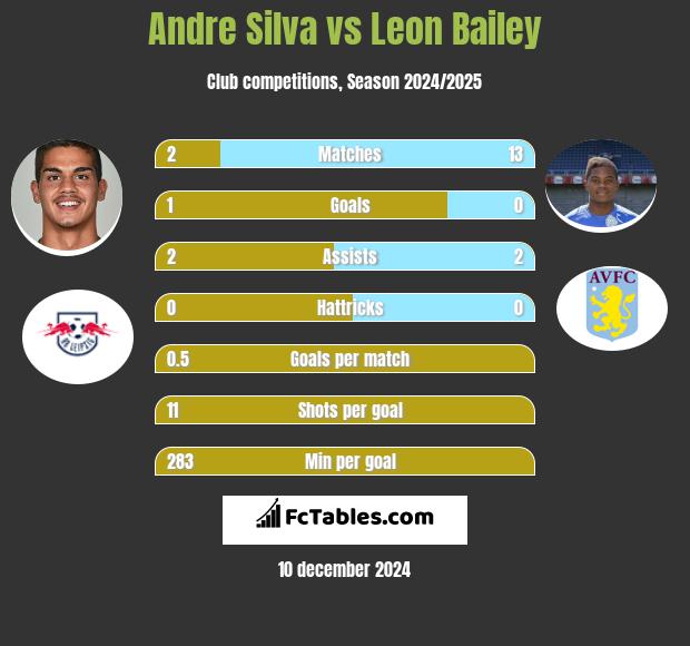 Andre Silva vs Leon Bailey h2h player stats