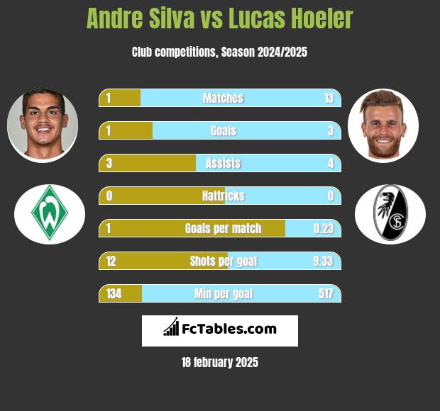 Andre Silva vs Lucas Hoeler h2h player stats