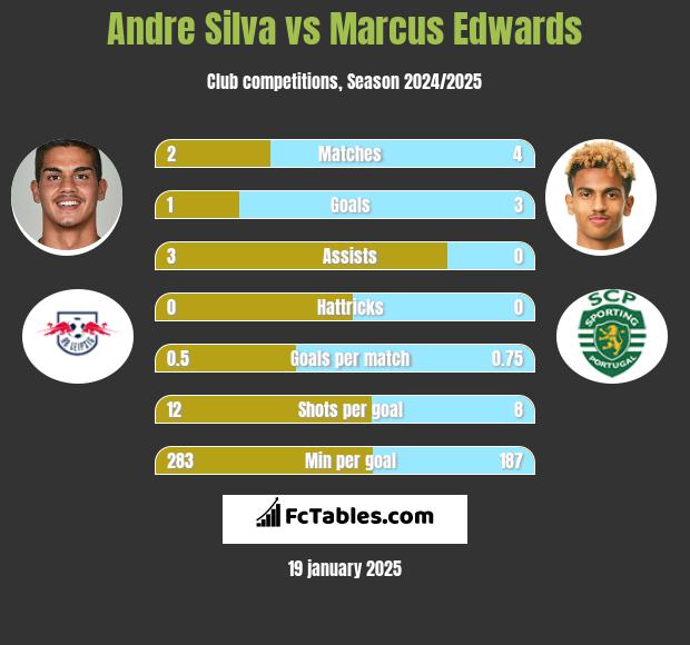 Andre Silva vs Marcus Edwards h2h player stats