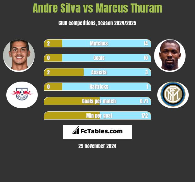 Andre Silva vs Marcus Thuram h2h player stats