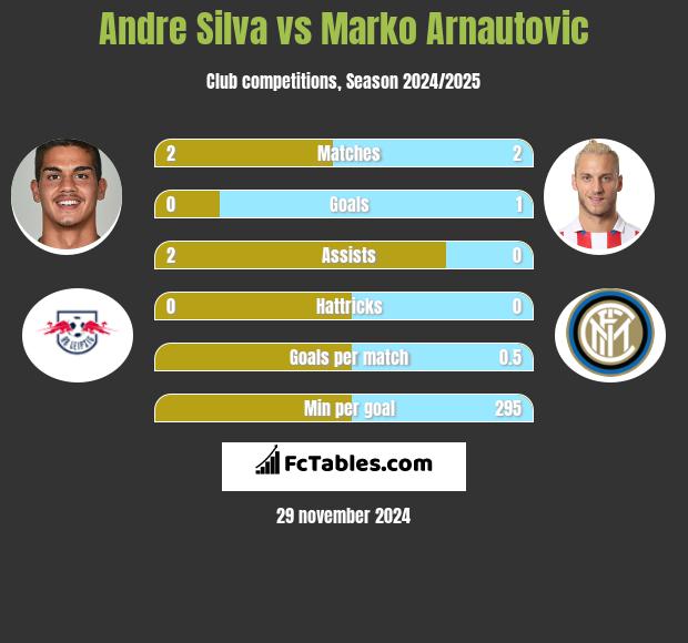 Andre Silva vs Marko Arnautovic h2h player stats